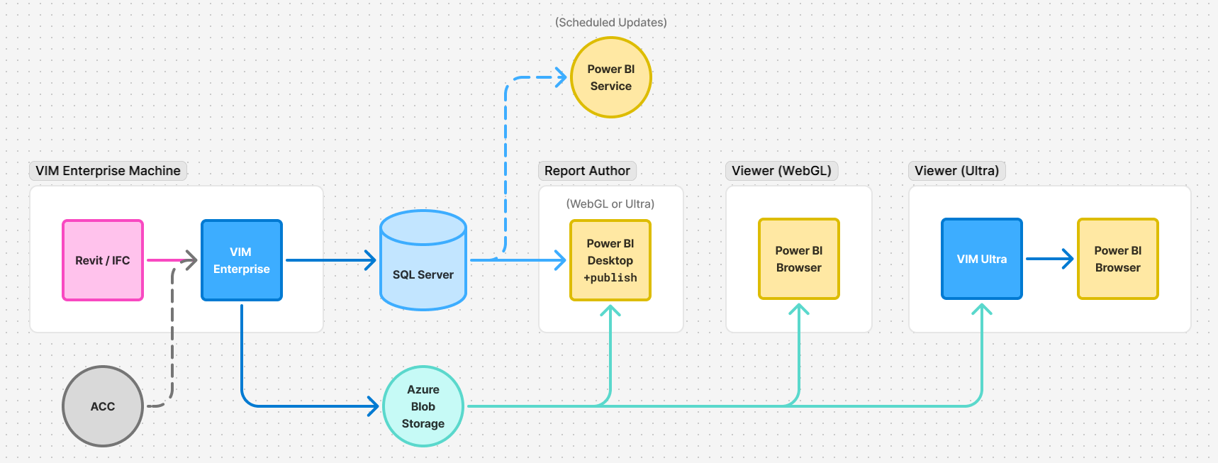 VIM Enterprise Distributed Setup