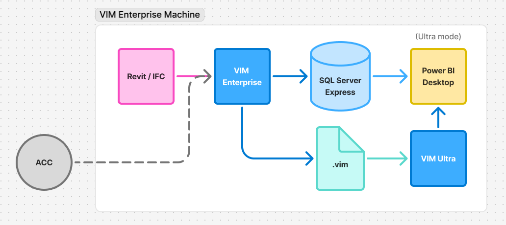 VIM Enterprise Local Setup