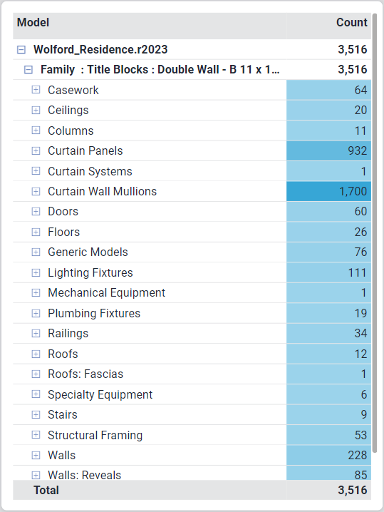 Element category matrix